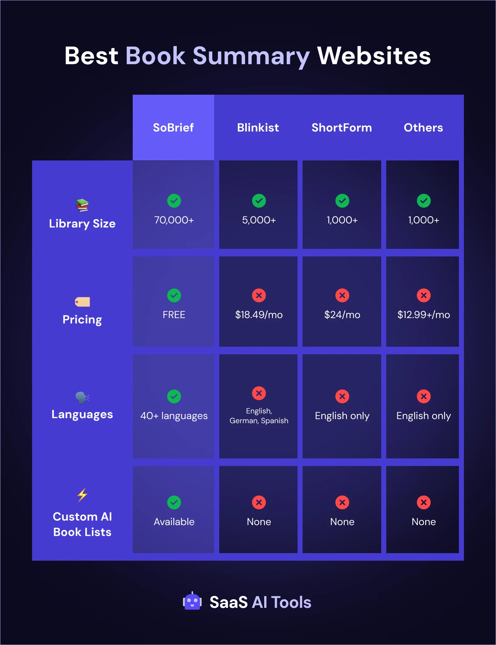 Comparison of best book summary websites: SoBrief, Blinkist, ShortForm, and others. SoBrief offers 70,000+ summaries, is free, supports 40+ languages, and provides custom AI book lists. Blinkist costs $18.49/mo, offers 5,000+ summaries, supports English, German, and Spanish. ShortForm costs $24/mo, offers 1,000+ summaries, and supports English only. Other services cost $12.99+/mo, offer 1,000+ summaries, and support English only.