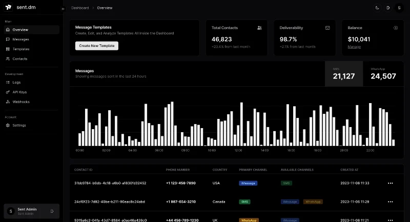 Unified API for Sending Messages Across SMS